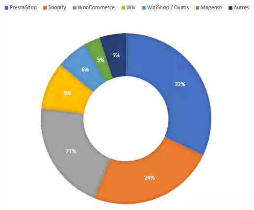 Graphique des parts marché des solutions e-commerce en France 2025