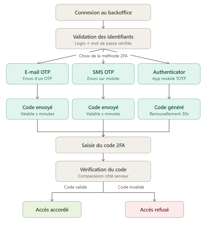 Schéma authentification 2FA au backoffice de Prestashop